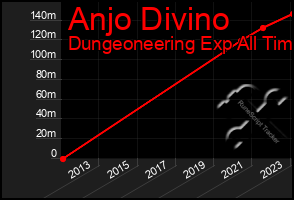 Total Graph of Anjo Divino
