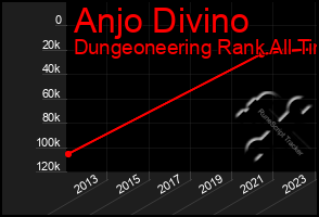 Total Graph of Anjo Divino