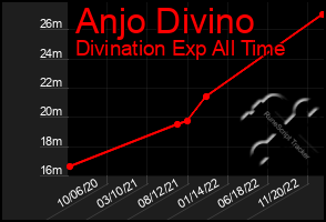 Total Graph of Anjo Divino