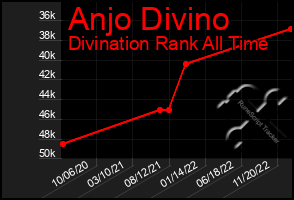 Total Graph of Anjo Divino