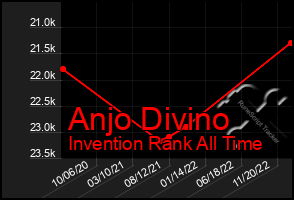 Total Graph of Anjo Divino