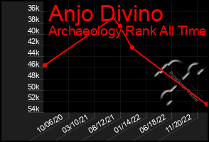 Total Graph of Anjo Divino