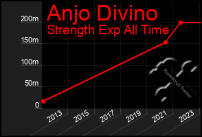 Total Graph of Anjo Divino