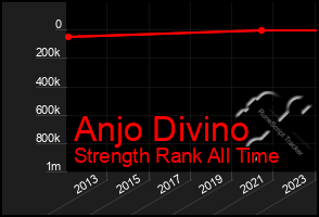 Total Graph of Anjo Divino