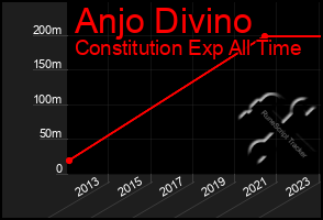 Total Graph of Anjo Divino