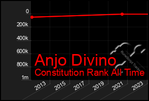 Total Graph of Anjo Divino