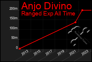 Total Graph of Anjo Divino