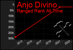 Total Graph of Anjo Divino