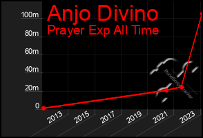 Total Graph of Anjo Divino