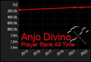 Total Graph of Anjo Divino