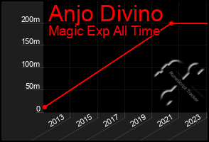 Total Graph of Anjo Divino