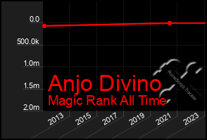 Total Graph of Anjo Divino