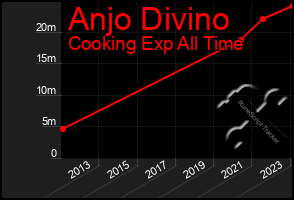 Total Graph of Anjo Divino