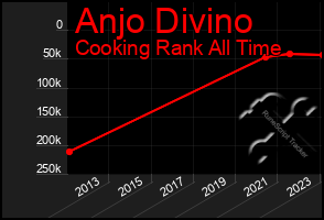 Total Graph of Anjo Divino
