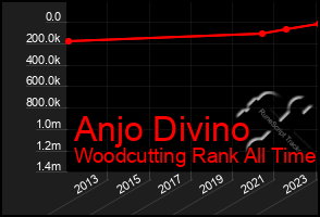 Total Graph of Anjo Divino