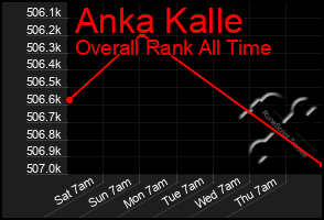 Total Graph of Anka Kalle