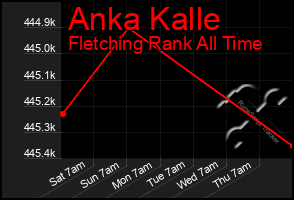 Total Graph of Anka Kalle