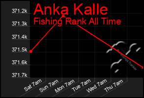 Total Graph of Anka Kalle