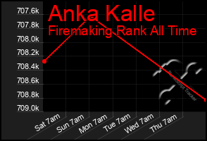Total Graph of Anka Kalle