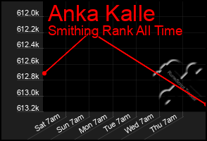 Total Graph of Anka Kalle