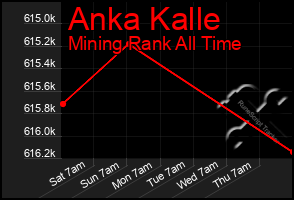 Total Graph of Anka Kalle