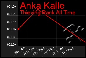 Total Graph of Anka Kalle