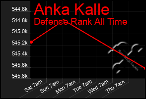 Total Graph of Anka Kalle