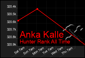 Total Graph of Anka Kalle