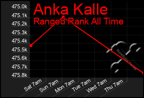 Total Graph of Anka Kalle