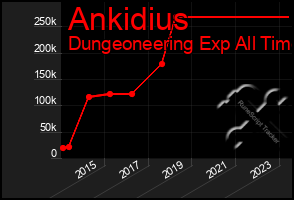 Total Graph of Ankidius