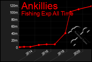 Total Graph of Ankillies