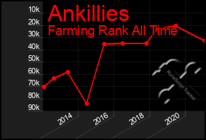 Total Graph of Ankillies