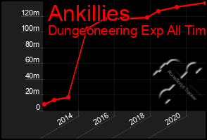 Total Graph of Ankillies