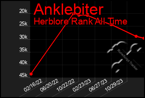 Total Graph of Anklebiter