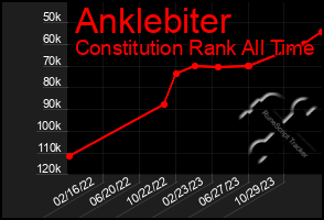 Total Graph of Anklebiter