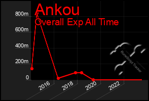 Total Graph of Ankou