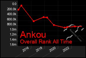 Total Graph of Ankou