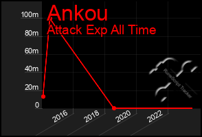 Total Graph of Ankou