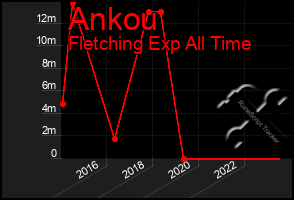 Total Graph of Ankou