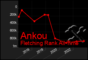 Total Graph of Ankou