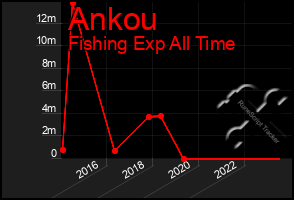 Total Graph of Ankou