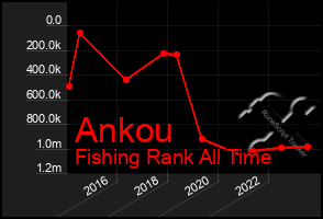 Total Graph of Ankou