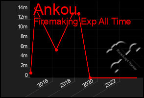 Total Graph of Ankou