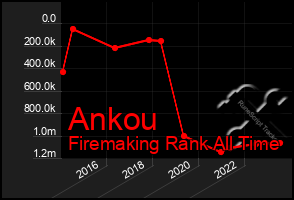 Total Graph of Ankou