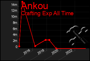 Total Graph of Ankou