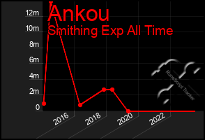 Total Graph of Ankou