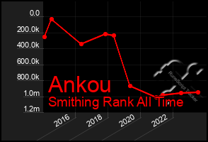 Total Graph of Ankou