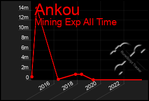 Total Graph of Ankou