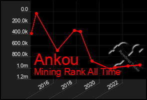 Total Graph of Ankou