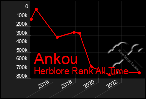 Total Graph of Ankou